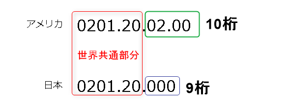 アメリカと日本の電話番号桁数比較図