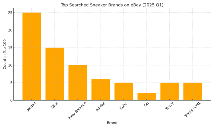 イーベイ人気スニーカーブランドランキング棒グラフ